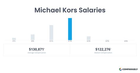 michael kors salary canada|Michael Kors salaries: How much does Michael Kors pay in .